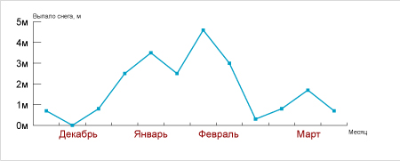 snowfalls graph